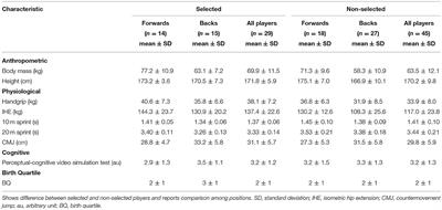 Talent Identification in an English Premiership Rugby Union Academy: Multidisciplinary Characteristics of Selected and Non-selected Male Under-15 Players